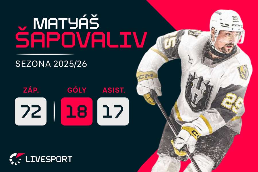 Šapovaliv a jeho bilance v sezoně 2025/26. Šapovaliv a jeho bilance v sezoně 2025/26.