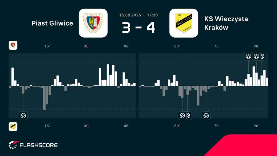 Momentum - zmiany dynamiki meczu Piast - Wieczysta Momentum - zmiany dynamiki meczu Piast - Wieczysta