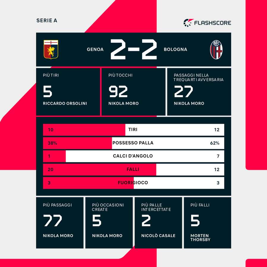 Le statistiche del match