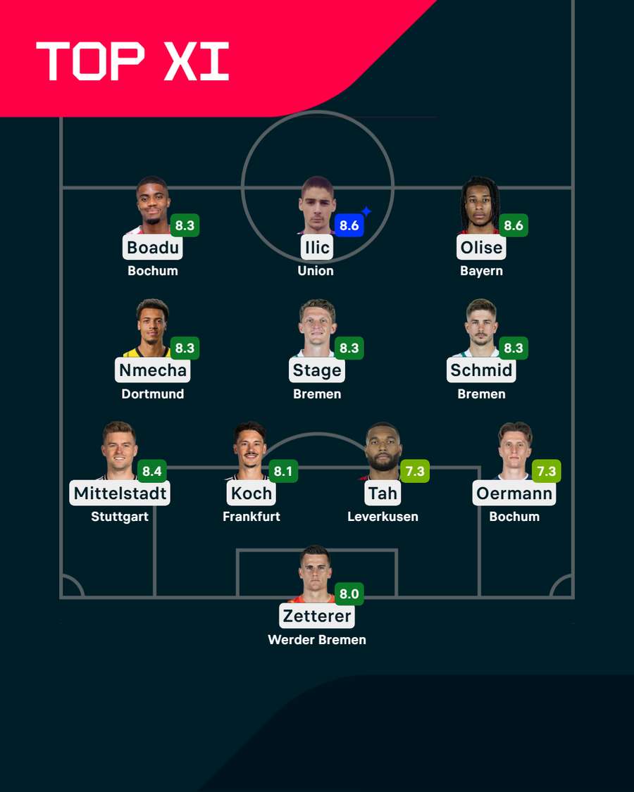 Die beste Elf des 34. Bundesliga-Spieltags Die beste Elf des 34. Bundesliga-Spieltags