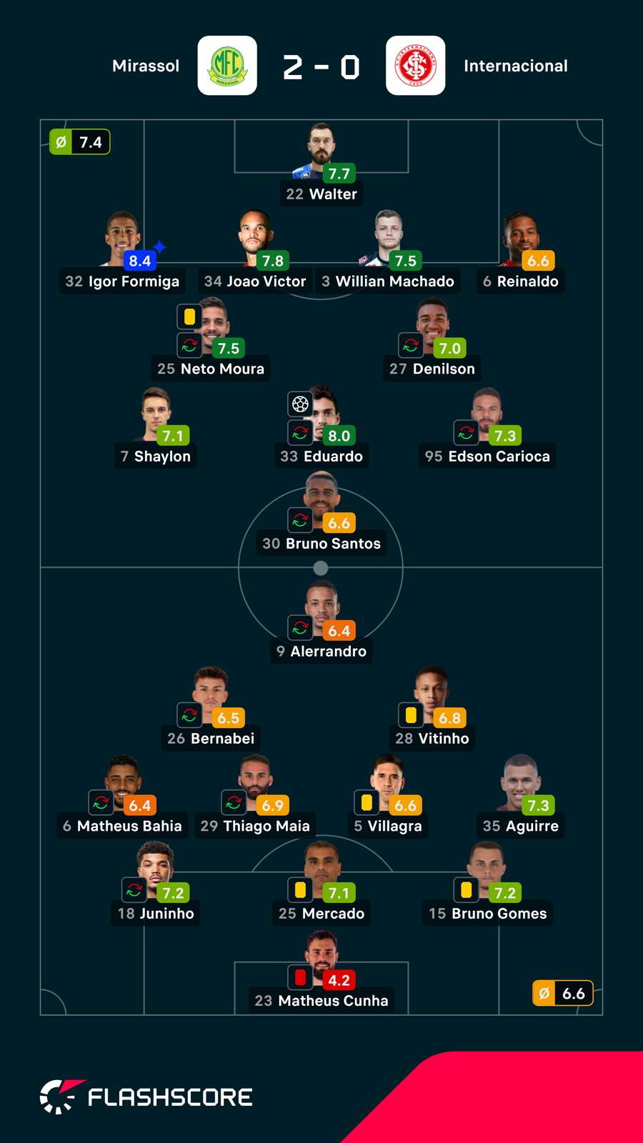 Notas dos jogadores Notas dos jogadores