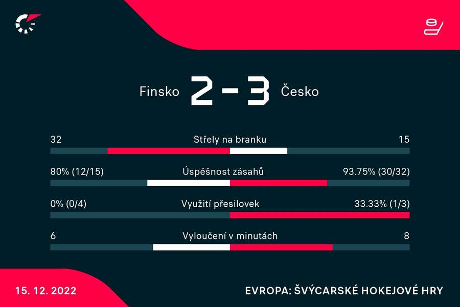 Statistiky utkání Finsko - Česko 2:3.