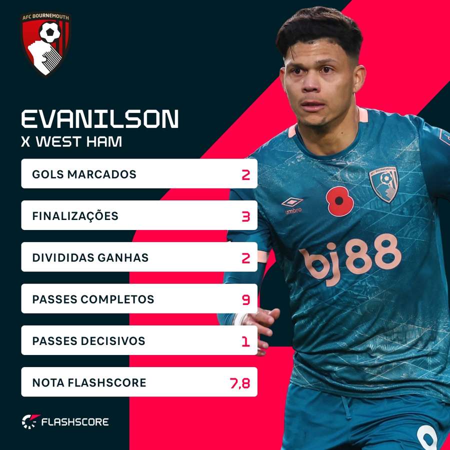 As estatísticas de Evanilson na partida As estatísticas de Evanilson na partida