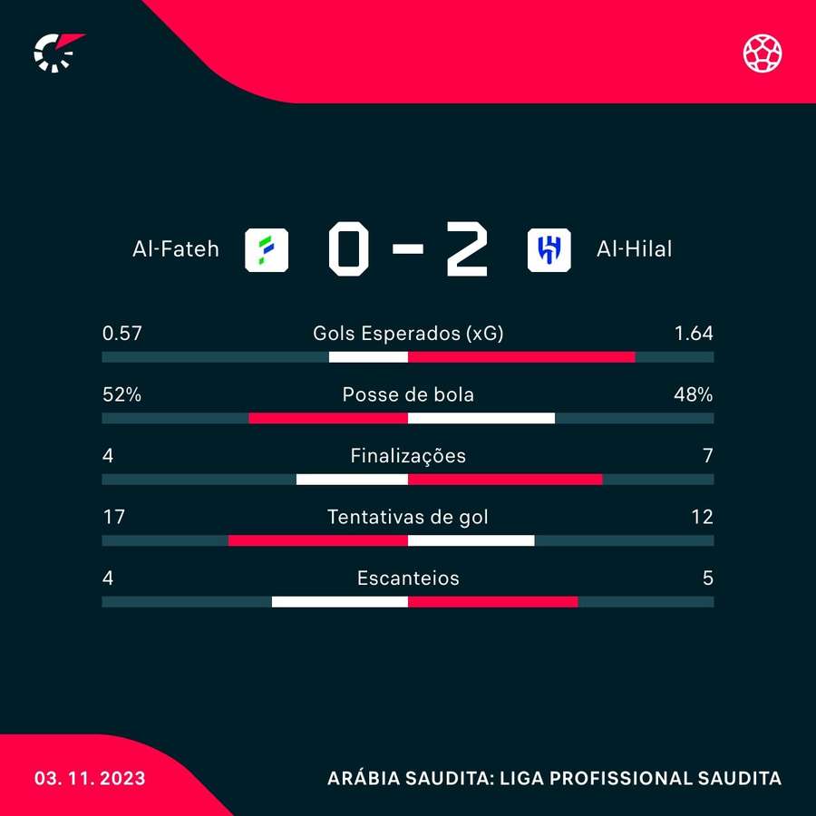 As estatísticas da vitória do Al-Hilal sobre o Al-Fateh