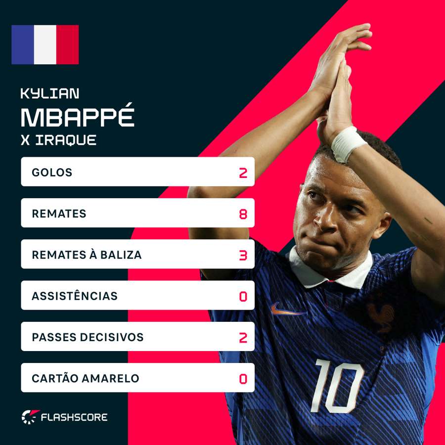Os principais números de Mbappé contra o Iraque