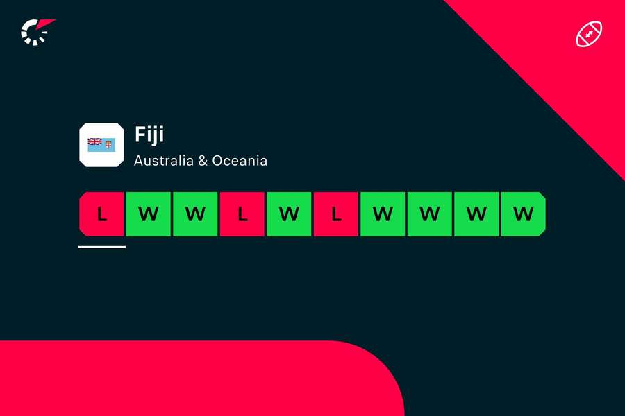 Fiji's latest form