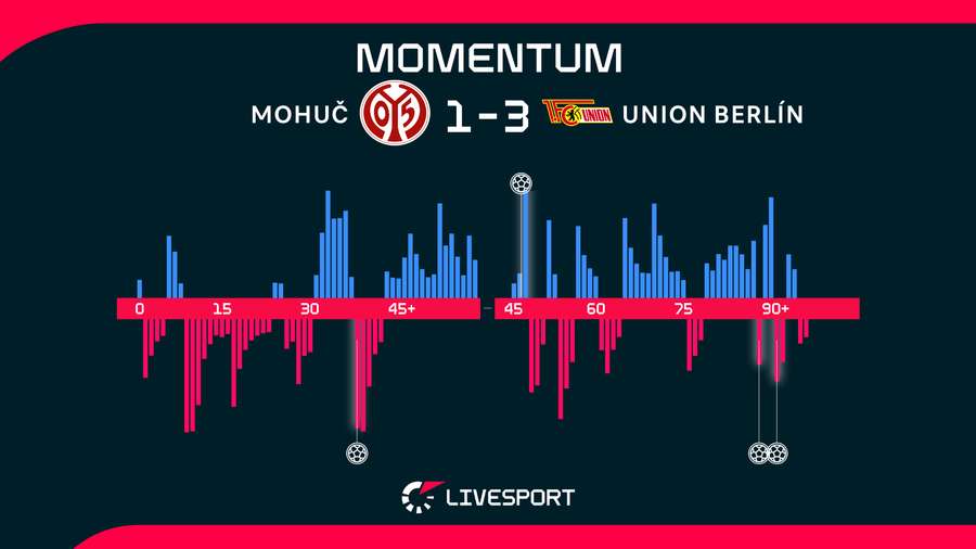 Momentum utkání. Momentum utkání.