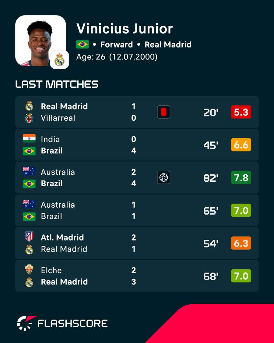Vinicius recent matches Vinicius recent matches