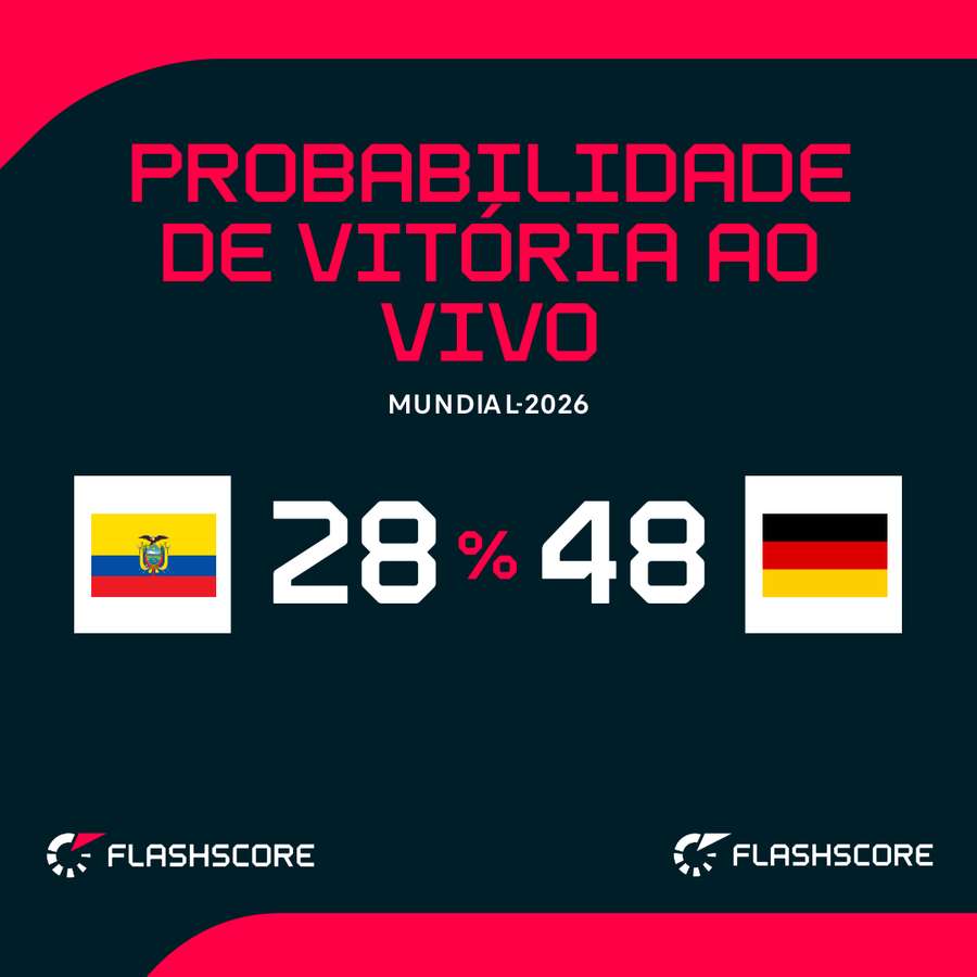 Probabilidades de vitória