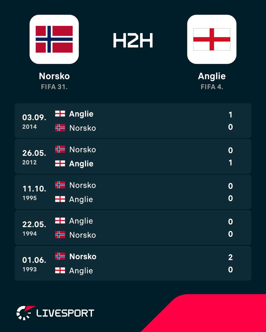 Poslední vzájemné zápasy Norska a Anglie. Poslední vzájemné zápasy Norska a Anglie.