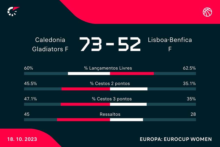 Estatística final da partida