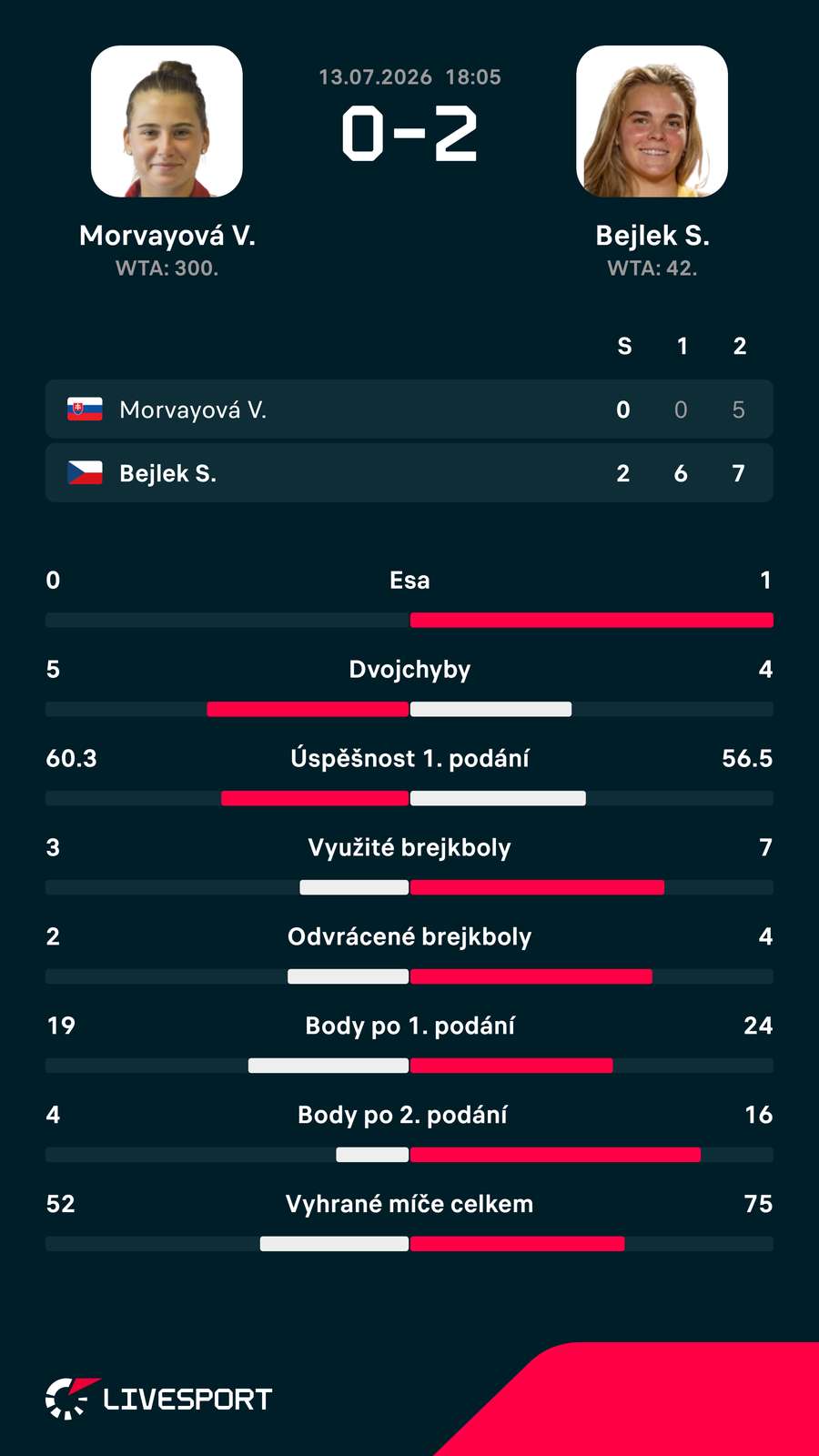 Statistiky zápasu.