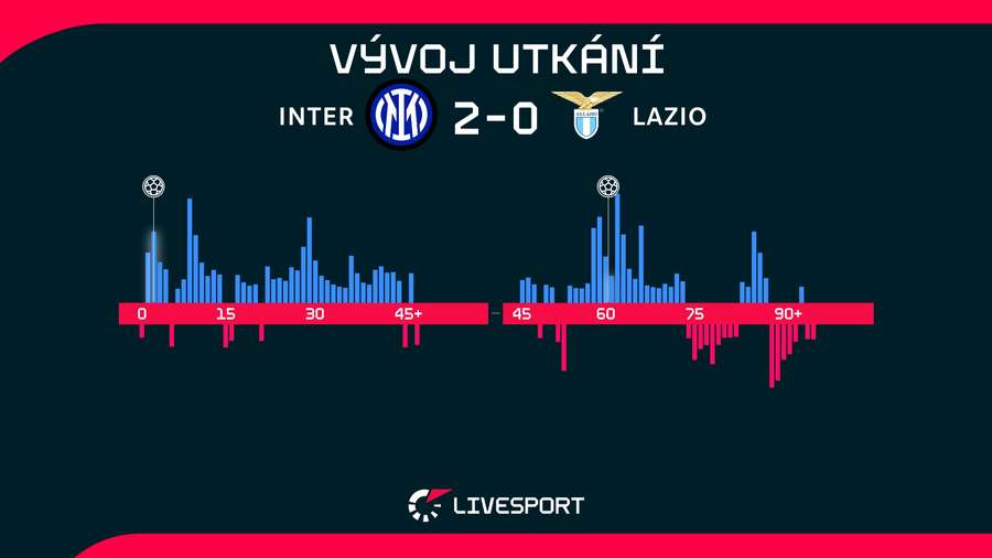 Vývoj utkání. Vývoj utkání.