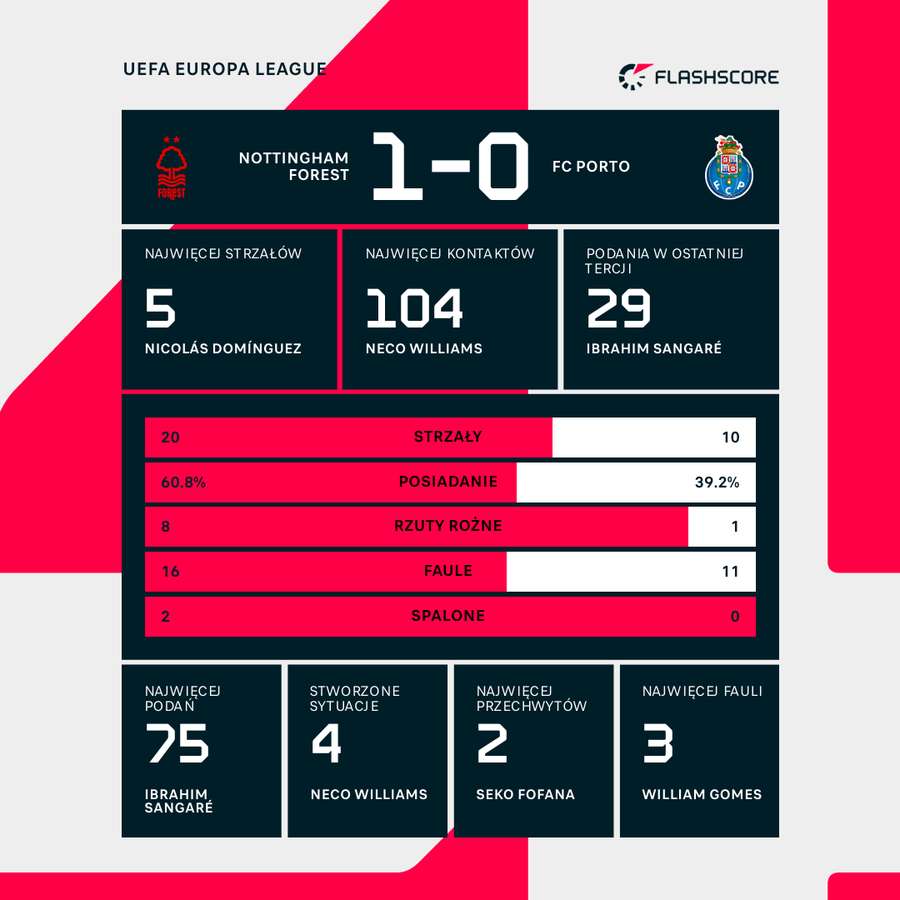 Statystyki meczu Nottingham - Porto