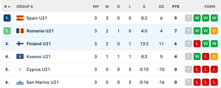 Clasament Grupa A - preliminarii Euro 2027 U21