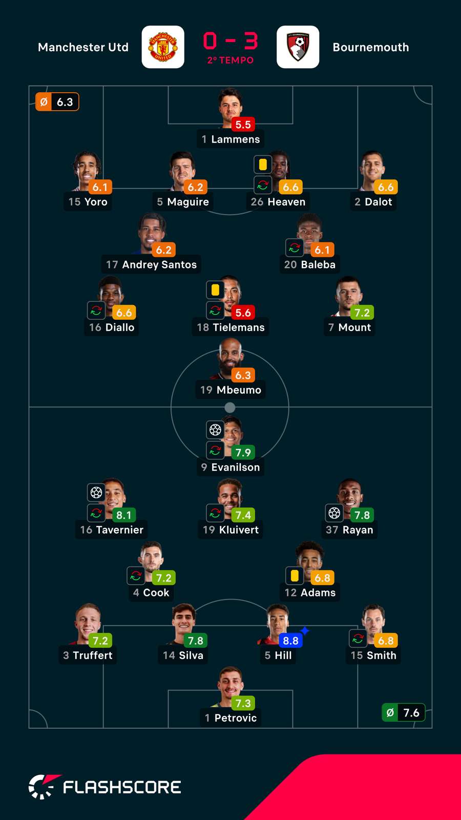Notas dos jogadores Notas dos jogadores
