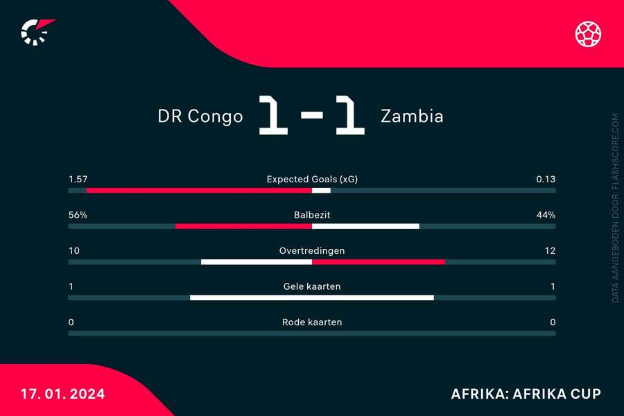 Statistieken Congo-Zambia Statistieken Congo-Zambia
