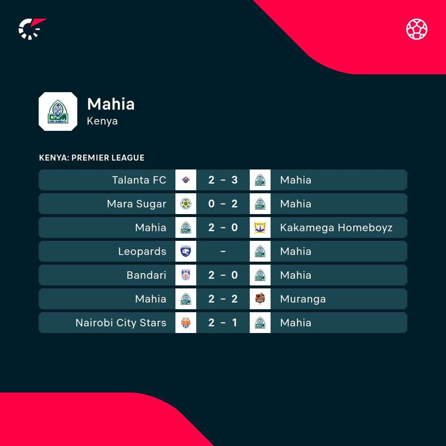 Gor Mahia's recent results Gor Mahia's recent results