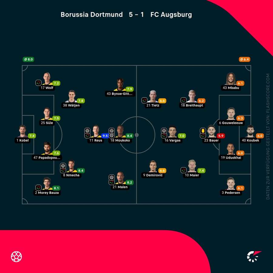 Die Noten zum Spiel: Borussia Dortmund vs. FC Augsburg.