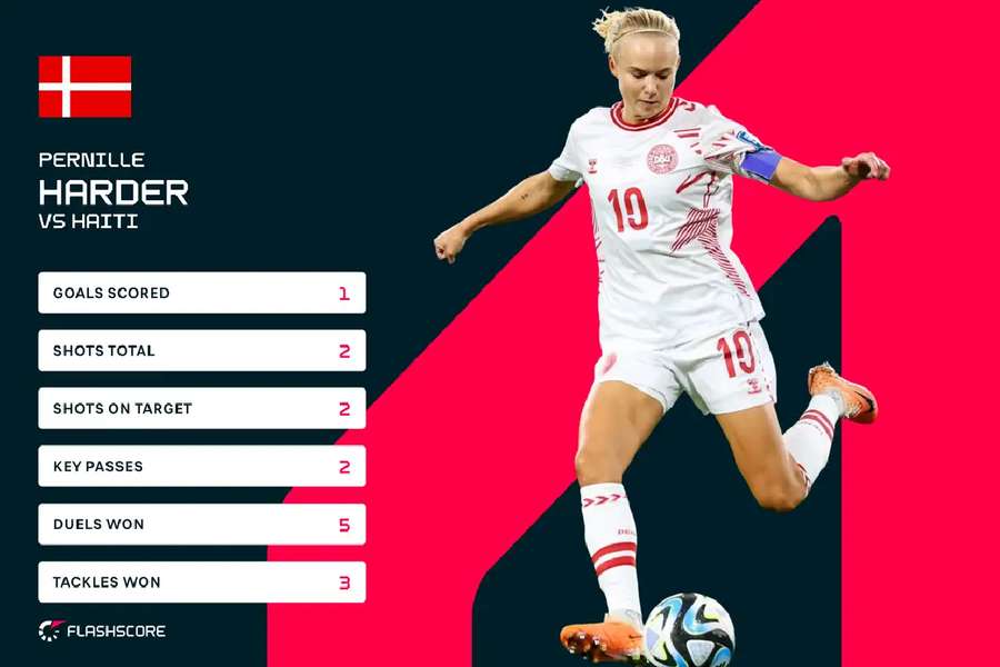 Harder starred for Denmark against Haiti