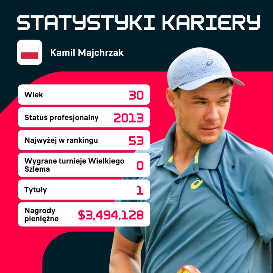 Statystyki kariery Kamila Majchrzaka Statystyki kariery Kamila Majchrzaka