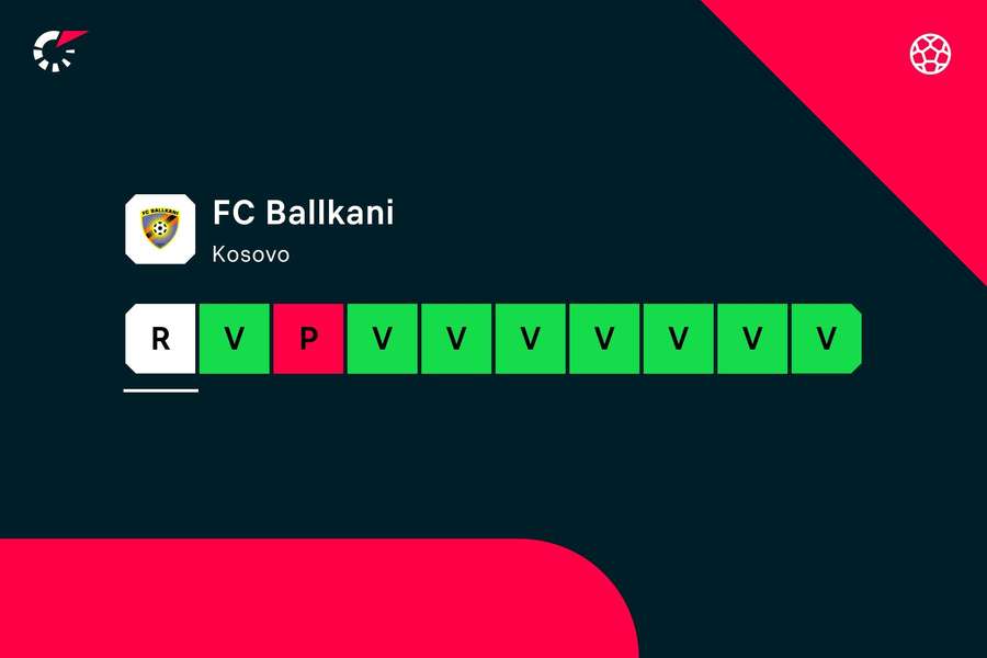 Poslední zápasy Ballkani.
