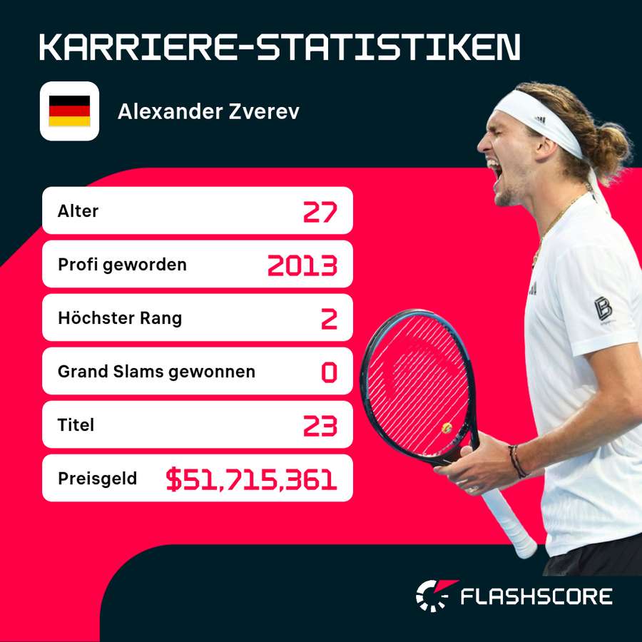 Zverev wartet auf seinen ersten Grand-Slam-Titel