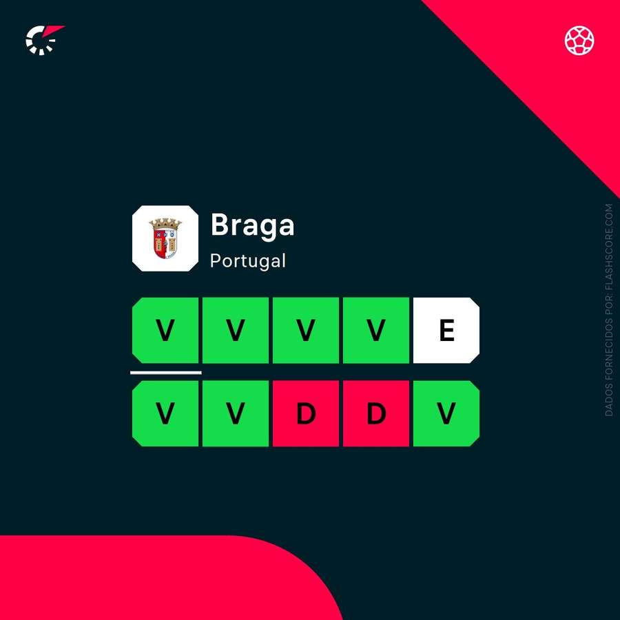 A forma do SC Braga