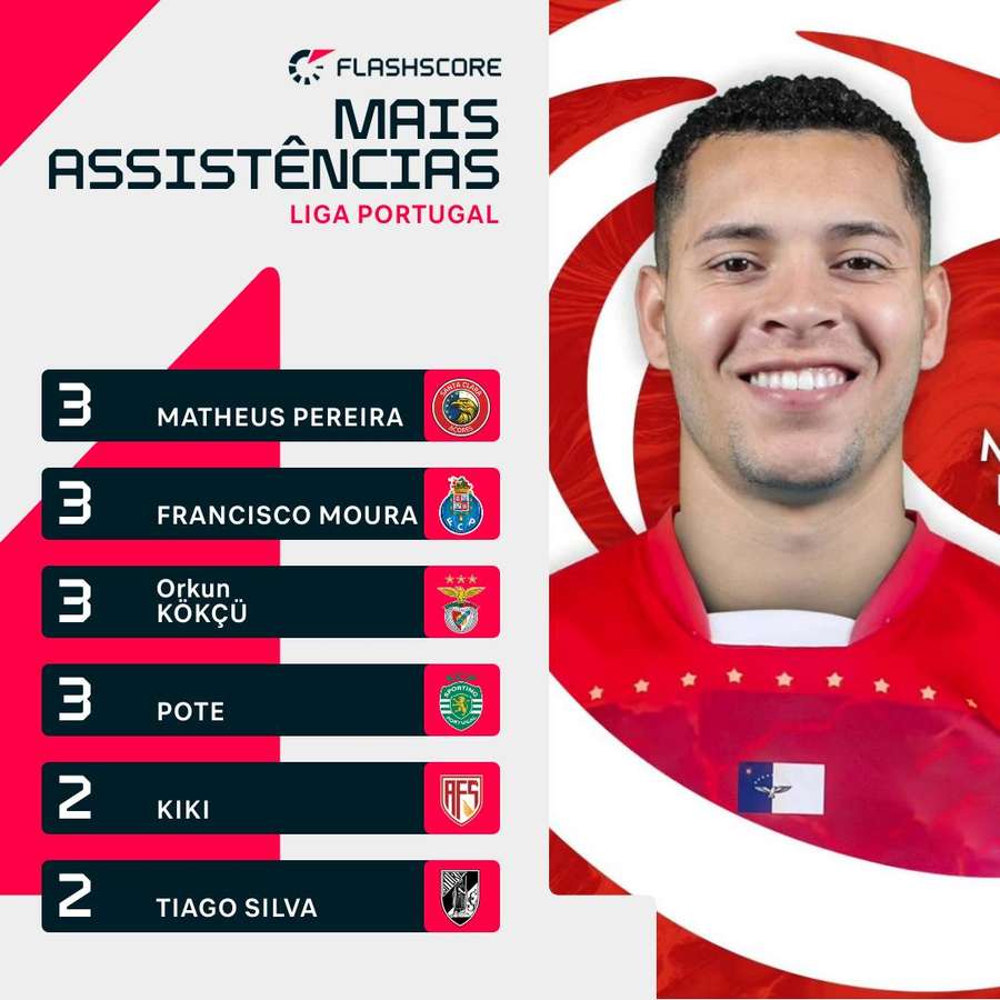 Matheus Pereira é um dos jogadores com mais assistências