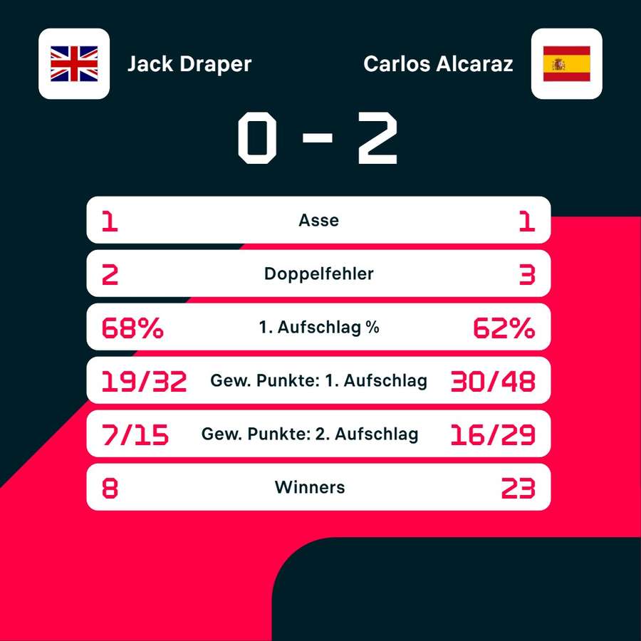 Die Stats zum Match