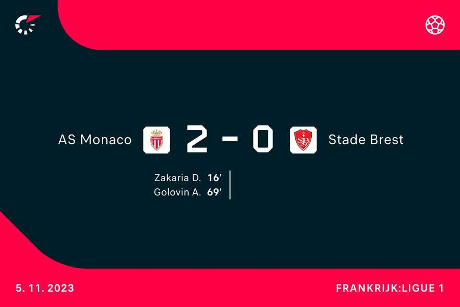 Goalgetters Monaco-Stade Brest