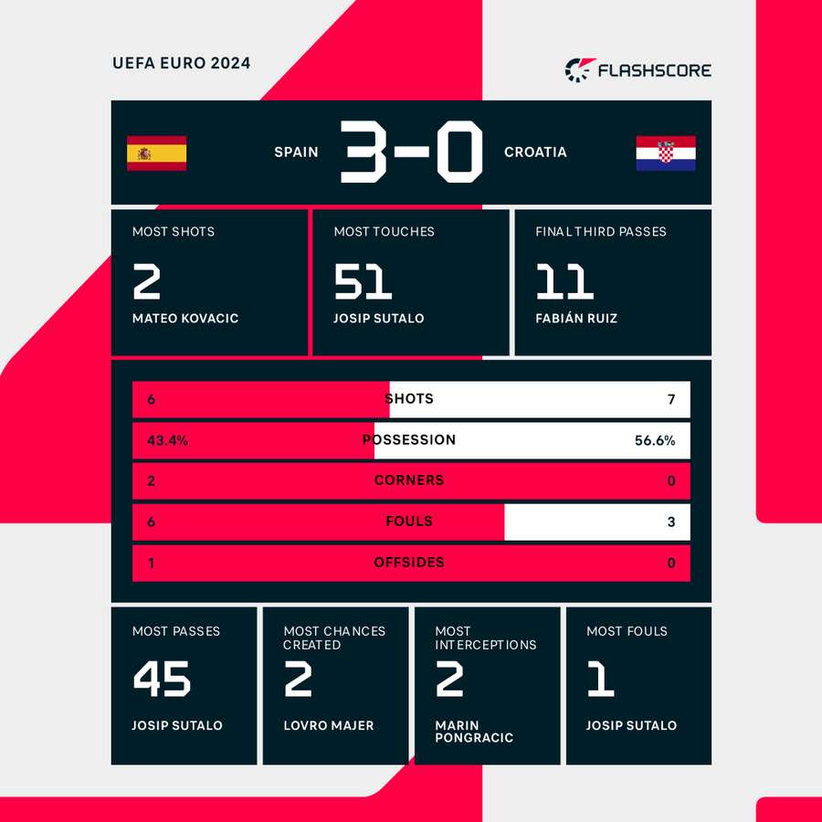 Match stats