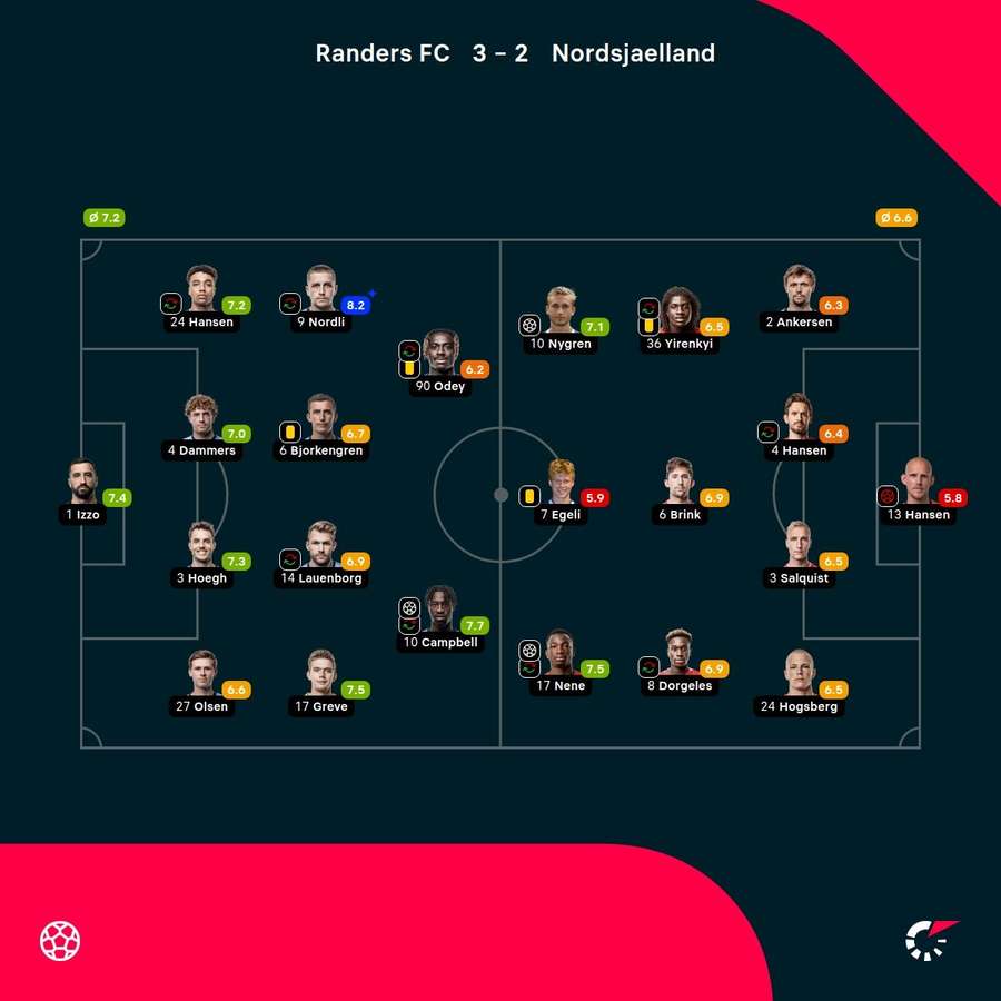 Randers - FC Nordsjaelland - Player ratings Randers - FC Nordsjaelland - Player ratings
