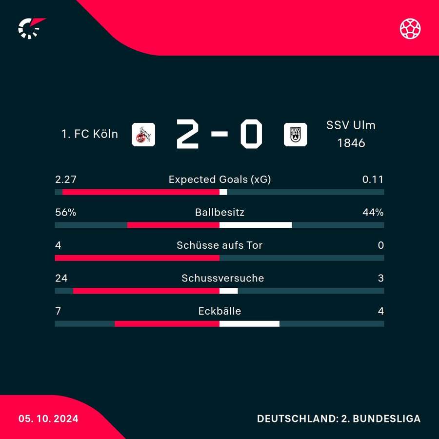 Stats: 1. FC Köln vs. SSV Ulm