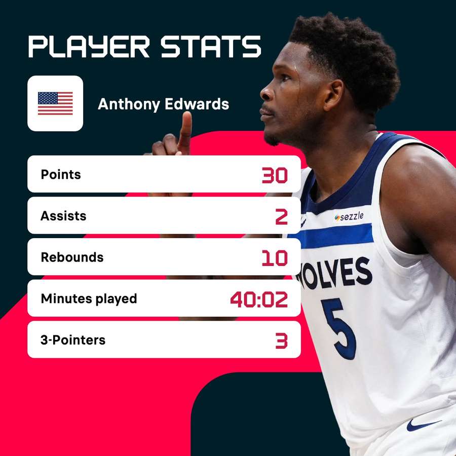 Anthony Edwards shone for the Timberwolves