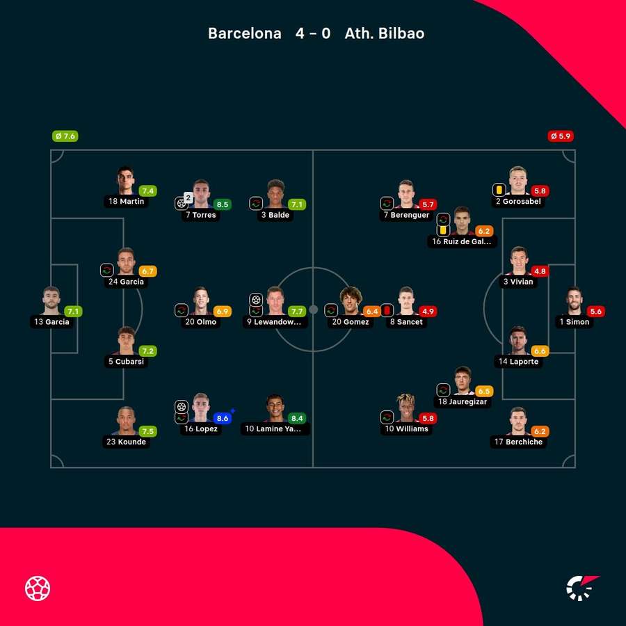 As notas dos jogadores