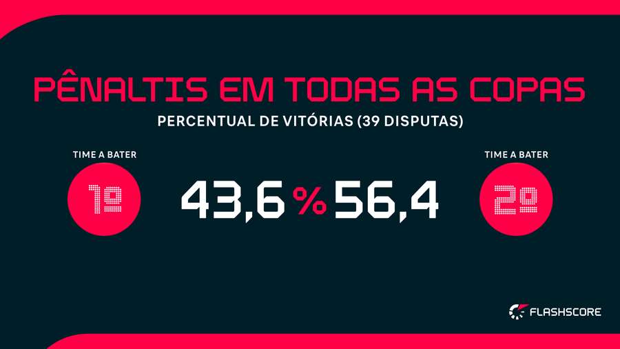 Quem se dá melhor em disputas de penais em Copas Quem se dá melhor em disputas de penais em Copas