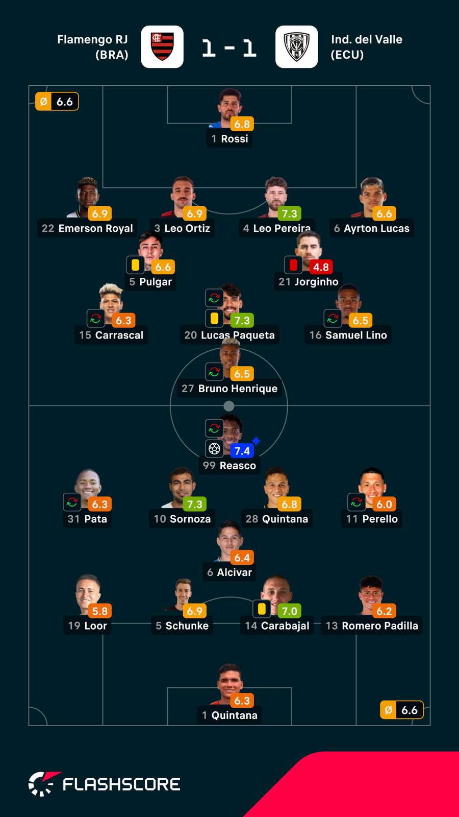 Notas dos jogadores Notas dos jogadores