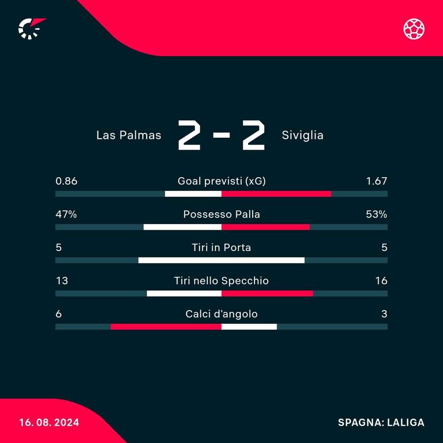 Le statistiche del match