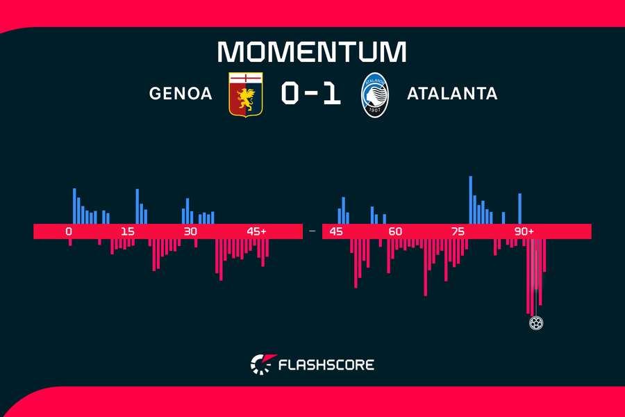 Momentos del Génova-Atalanta