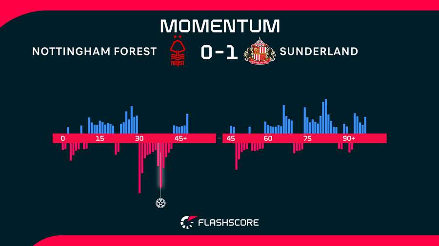 Match momentum