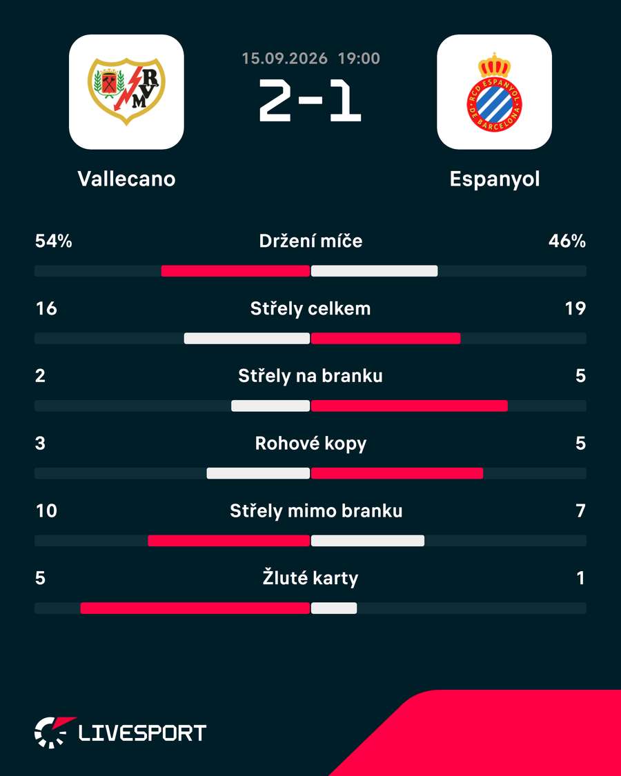 Statistiky utkání.