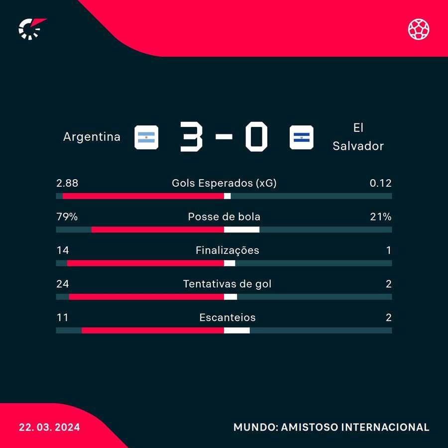 As estatísticas das vitória da Argentina sobre El Salvador