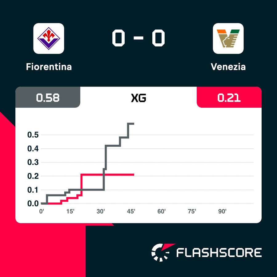 Gli expected goals nei primi 45' di Fiorentina-Venezia