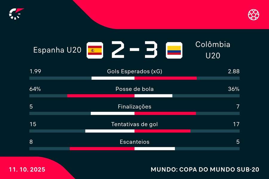 As estatísticas de Espanha 2x3 Colômbia no Mundial Sub-20