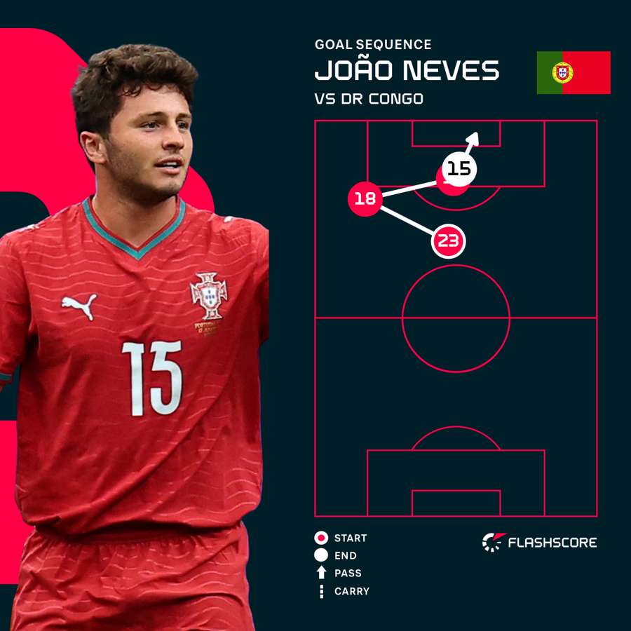 Joao Neves goal sequence Joao Neves goal sequence