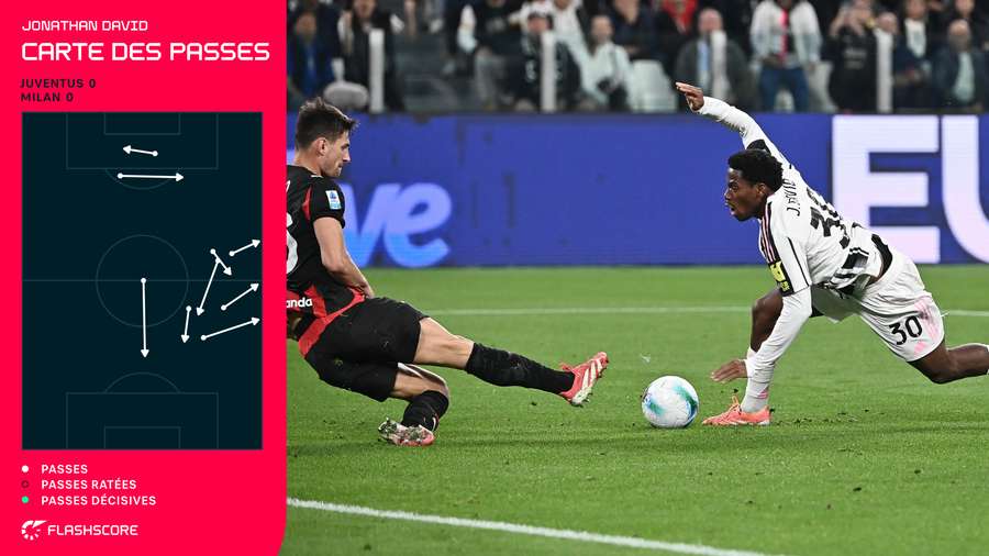 Jonathan David n'a effectué que deux passes dans le dernier tiers en 69 minutes contre Milan Jonathan David n'a effectué que deux passes dans le dernier tiers en 69 minutes contre Milan