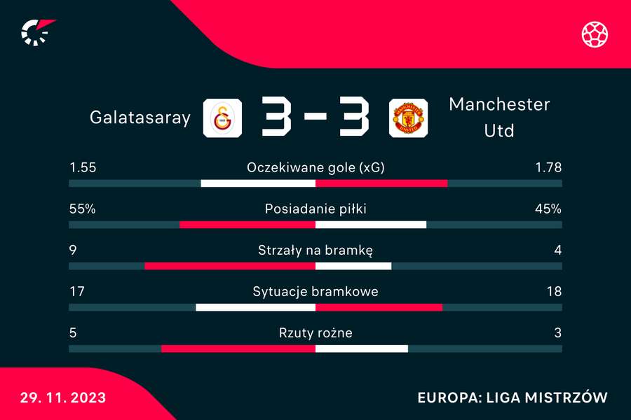 Wynik i statystyki meczu Galatasaray-Manchester