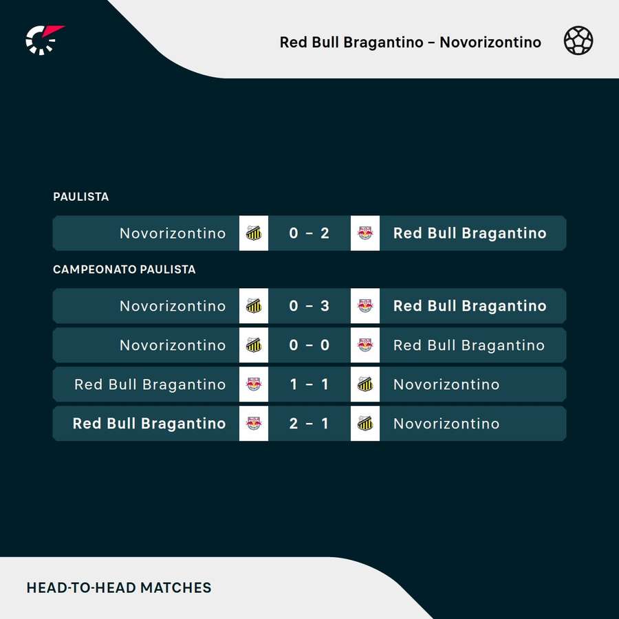 Os resultados dos últimos cinco encontros entre Red Bull Bragantino e Novorizontino Os resultados dos últimos cinco encontros entre Red Bull Bragantino e Novorizontino