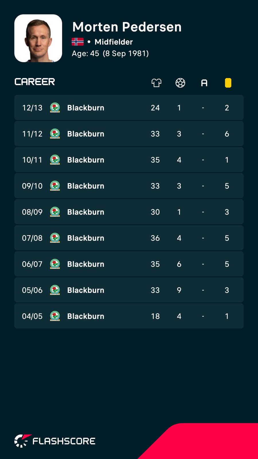 Pedersen's statistics for Blackburn. Pedersen's statistics for Blackburn.